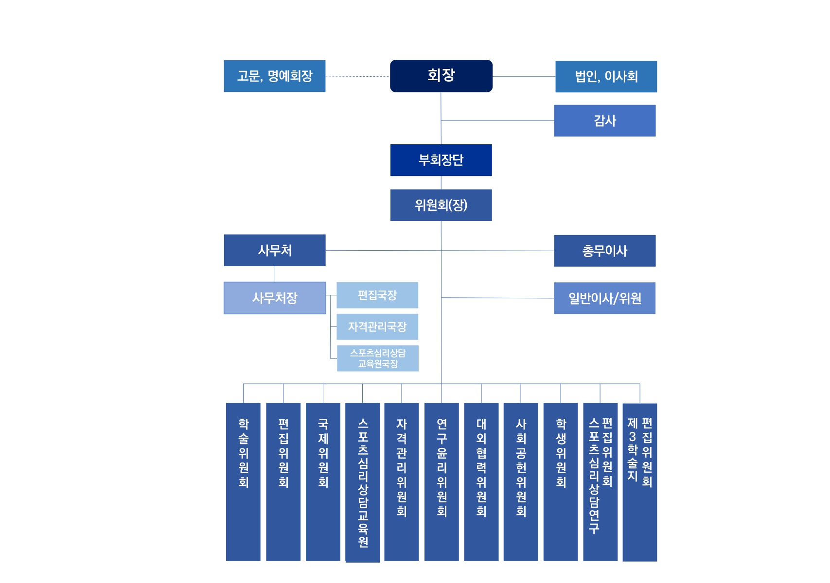 조직도
